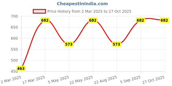 myntra.com Jewels Galaxy Silver-Plated Heart Shaped Pendants with Chains jewels galaxy Price History Graph from 2 Mar 2025 to 27 Oct 2025