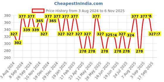 myntra.com Jewels Galaxy Silver Plated Hoop Earrings jewels galaxy Price History Graph from 3 Aug 2024 to 2 Nov 2025