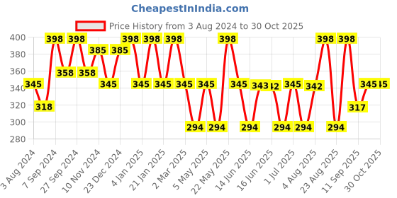 myntra.com Jewels Galaxy Silver Plated Hoop Earrings jewels galaxy Price History Graph from 3 Aug 2024 to 30 Oct 2025