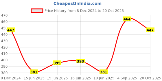 myntra.com Jewels Galaxy Silver-Plated Kada Bracelet jewels galaxy Price History Graph from 8 Dec 2024 to 20 Oct 2025