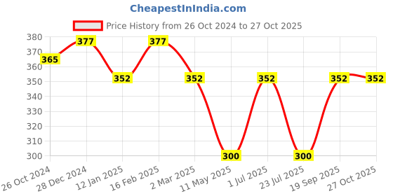 myntra.com Jewels Galaxy Silver-Plated Necklace jewels galaxy Price History Graph from 26 Oct 2024 to 27 Oct 2025