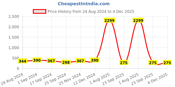myntra.com Jewels Galaxy Silver Plated Rectangular Crystal Studded Matrix Tennis Bracelet jewels galaxy Price History Graph from 24 Aug 2024 to 4 Dec 2025