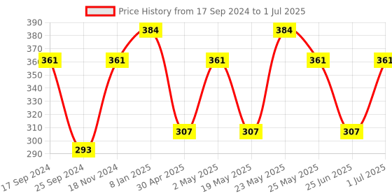 myntra.com Jewels Galaxy Silver Plated Round Crystal Studded Matrix Tennis Bracelet jewels galaxy Price History Graph from 17 Sep 2024 to 1 Jul 2025