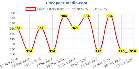 myntra.com Jewels Galaxy Silver Plated Round Crystal Studded Matrix Tennis Bracelet jewels galaxy Price History Graph from 17 Sep 2024 to 29 Oct 2025