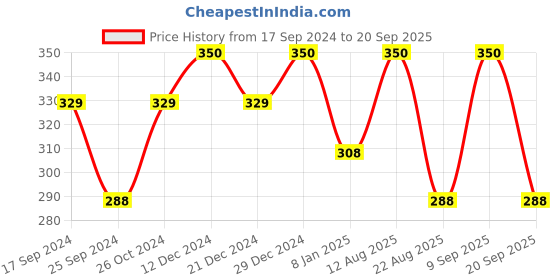 myntra.com Jewels Galaxy Silver Plated Round Cut Cubic Zirconia Matrix Tennis Bracelet jewels galaxy Price History Graph from 17 Sep 2024 to 20 Sep 2025