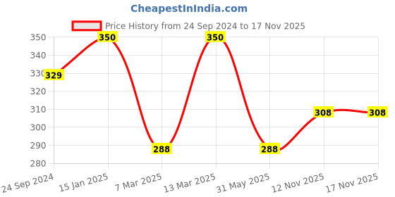 myntra.com Jewels Galaxy Silver Plated Round Cut Cubic Zirconia Matrix Tennis Bracelet jewels galaxy Price History Graph from 24 Sep 2024 to 17 Nov 2025
