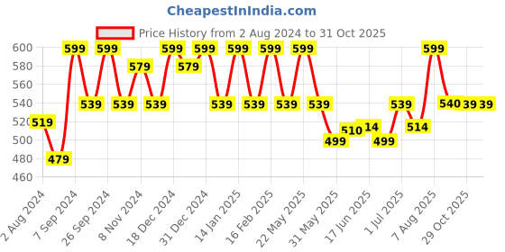 myntra.com Jewels Galaxy Silver-Plated Square Crystal Studded Studs Earrings jewels galaxy Price History Graph from 2 Aug 2024 to 30 Oct 2025