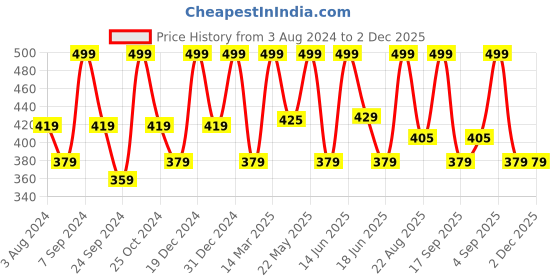 myntra.com Jewels Galaxy Silver-Plated Square Crystal Studs Earrings jewels galaxy Price History Graph from 3 Aug 2024 to 1 Dec 2025