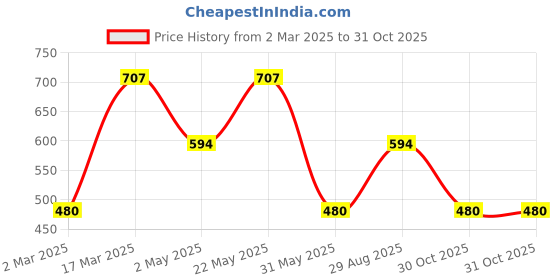 myntra.com Jewels Galaxy Silver-Plated Square Pendants with Chains jewels galaxy Price History Graph from 2 Mar 2025 to 30 Oct 2025