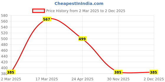 myntra.com Jewels Galaxy Silver-Plated Square Pendants with Chains jewels galaxy Price History Graph from 2 Mar 2025 to 2 Dec 2025