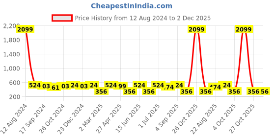 myntra.com Jewels Galaxy Silver-Plated Square Studs Earrings jewels galaxy Price History Graph from 12 Aug 2024 to 2 Dec 2025