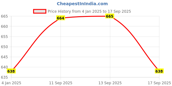 myntra.com Jewels Galaxy Silver-Plated Stainless Steel Cuff Bracelet jewels galaxy Price History Graph from 4 Jan 2025 to 17 Sep 2025