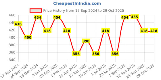 myntra.com Jewels Galaxy Silver-Plated Stainless Steel Geometric Pendant With Chain jewels galaxy Price History Graph from 17 Sep 2024 to 28 Oct 2025