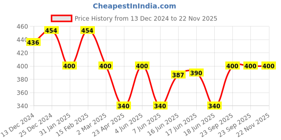 myntra.com Jewels Galaxy Silver-plated Stainless Steel Geometric Tassel Pull-out Pendant With Chain jewels galaxy Price History Graph from 13 Dec 2024 to 22 Nov 2025