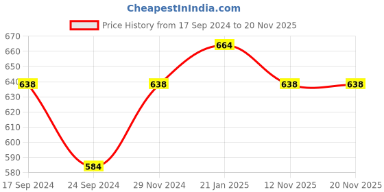 myntra.com Jewels Galaxy Silver Plated Stainless Steel Mother Of Pearl Bangle Style Bracelet jewels galaxy Price History Graph from 17 Sep 2024 to 17 Nov 2025