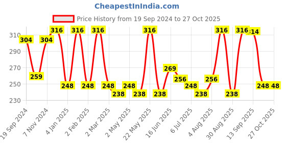 myntra.com Jewels Galaxy Silver-Plated Star-Moon Layered Necklace jewels galaxy Price History Graph from 19 Sep 2024 to 26 Oct 2025