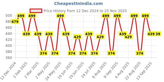 myntra.com Jewels Galaxy Silver-Plated Star Shaped Studs Earrings jewels galaxy Price History Graph from 12 Dec 2024 to 25 Nov 2025