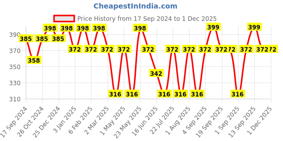 myntra.com Jewels Galaxy Silver-Plated Stone Studded Adjustable Finger Ring jewels galaxy Price History Graph from 17 Sep 2024 to 30 Nov 2025