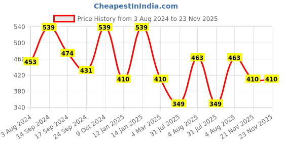 myntra.com Jewels Galaxy Silver-Plated Stone-Studded Adjustable Ring jewels galaxy Price History Graph from 3 Aug 2024 to 22 Nov 2025
