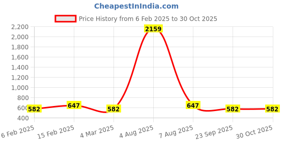 myntra.com Jewels Galaxy Silver-Plated Stone-Studded Finger Ring jewels galaxy Price History Graph from 6 Feb 2025 to 30 Oct 2025