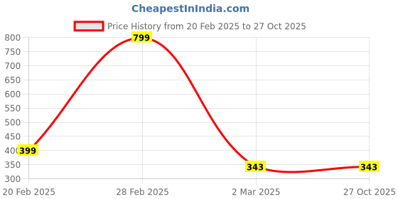 myntra.com Jewels Galaxy Silver-Plated Stone Studded Handcrafted Adjustable Finger Ring jewels galaxy Price History Graph from 20 Feb 2025 to 27 Oct 2025