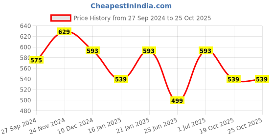 myntra.com Jewels Galaxy Silver-Plated Stone-Studded Handcrafted Cuff Bracelet jewels galaxy Price History Graph from 27 Sep 2024 to 25 Oct 2025