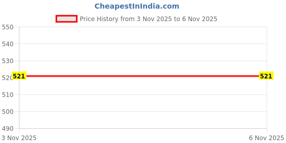 myntra.com Jewels Galaxy Silver-Plated Stone-Studded Handcrafted Cuff Bracelet jewels galaxy Price History Graph from 3 Nov 2025 to 4 Nov 2025