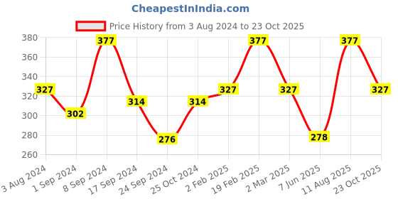 myntra.com Jewels Galaxy Silver-Plated Stone-Studded Pendant With Chain jewels galaxy Price History Graph from 3 Aug 2024 to 23 Oct 2025