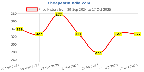 myntra.com Jewels Galaxy Silver-Plated Stone-Studded Pendant With Chain jewels galaxy Price History Graph from 29 Sep 2024 to 16 Oct 2025
