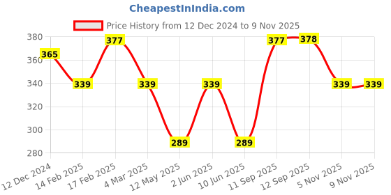 myntra.com Jewels Galaxy Silver-Plated Stone-Studded Pendant With Chain jewels galaxy Price History Graph from 12 Dec 2024 to 7 Nov 2025