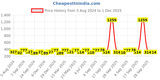 myntra.com Jewels Galaxy Silver-Plated Stone-Studded Pendant With Chain jewels galaxy Price History Graph from 5 Aug 2024 to 1 Dec 2025