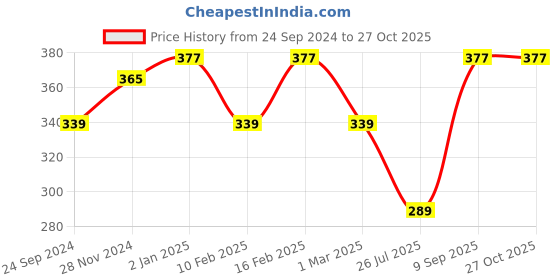 myntra.com Jewels Galaxy Silver-Plated Stone-Studded Pendant With Chain jewels galaxy Price History Graph from 24 Sep 2024 to 26 Oct 2025