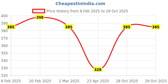 myntra.com Jewels Galaxy Silver-Plated Stone-Studded Pendant With Chain jewels galaxy Price History Graph from 8 Feb 2025 to 29 Oct 2025
