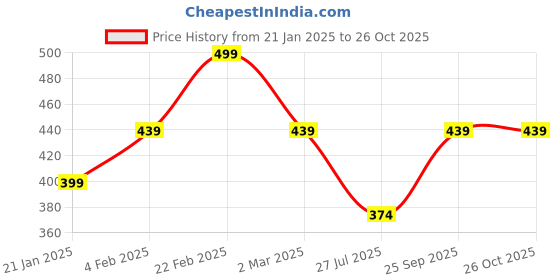 myntra.com Jewels Galaxy Silver-Plated Stone-Studded Tarnish Circular Solitaire Pendant With Chain jewels galaxy Price History Graph from 21 Jan 2025 to 26 Oct 2025