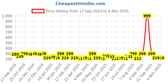 myntra.com Jewels Galaxy Silver Plated Stud Earrings jewels galaxy Price History Graph from 17 Sep 2024 to 3 Nov 2025