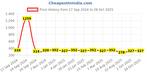 myntra.com Jewels Galaxy Silver-Plated Studded Earring and Necklace Set jewels galaxy Price History Graph from 17 Sep 2024 to 27 Oct 2025