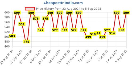 myntra.com Jewels Galaxy Silver-Plated Teardrop Shaped Drop Earrings jewels galaxy Price History Graph from 23 Aug 2024 to 5 Sep 2025