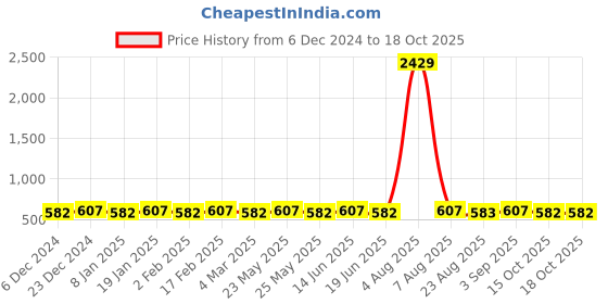 myntra.com Jewels Galaxy Silver Plated Teardrop Shaped Drop Earrings jewels galaxy Price History Graph from 6 Dec 2024 to 18 Oct 2025