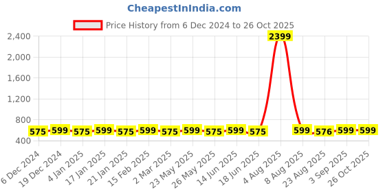 myntra.com Jewels Galaxy Silver-Plated Teardrop Shaped Drop Earrings jewels galaxy Price History Graph from 6 Dec 2024 to 26 Oct 2025
