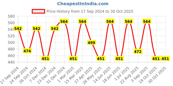 myntra.com Jewels Galaxy Silver-Plated Teardrop Shaped Hoop Earrings jewels galaxy Price History Graph from 17 Sep 2024 to 30 Oct 2025
