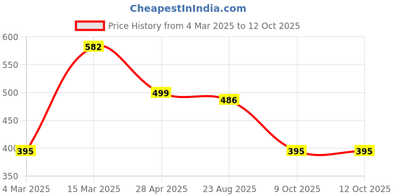 myntra.com Jewels Galaxy Silver-Plated Teardrop Shaped Pendant with Chain jewels galaxy Price History Graph from 4 Mar 2025 to 11 Oct 2025