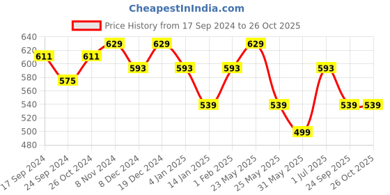 myntra.com Jewels Galaxy Silver-Plated Teardrop Shaped Studs jewels galaxy Price History Graph from 17 Sep 2024 to 26 Oct 2025