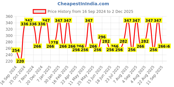 myntra.com Jewels Galaxy Silver-Plated White Crystal Studded Adjustable Finger Ring jewels galaxy Price History Graph from 16 Sep 2024 to 2 Dec 2025