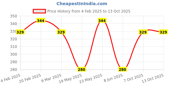 myntra.com Jewels Galaxy Silver-Plated White Stone-Studded Adjustable Finger Ring jewels galaxy Price History Graph from 4 Feb 2025 to 13 Oct 2025