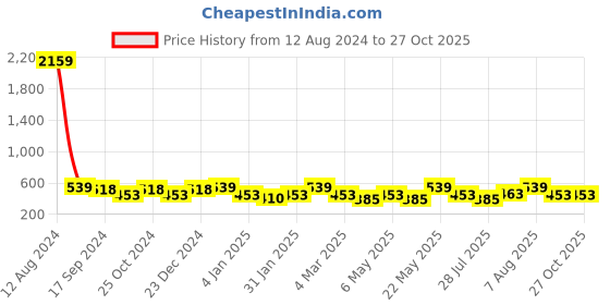 myntra.com Jewels Galaxy Silver-Plated Wraparound Bracelet jewels galaxy Price History Graph from 12 Aug 2024 to 26 Oct 2025
