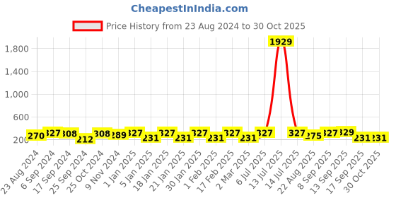 myntra.com Jewels Galaxy Silver Plated Wraparound Bracelet jewels galaxy Price History Graph from 23 Aug 2024 to 30 Oct 2025