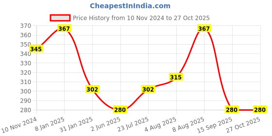 myntra.com Jewels Galaxy Silver Plated Wraparound Bracelet jewels galaxy Price History Graph from 10 Nov 2024 to 26 Oct 2025