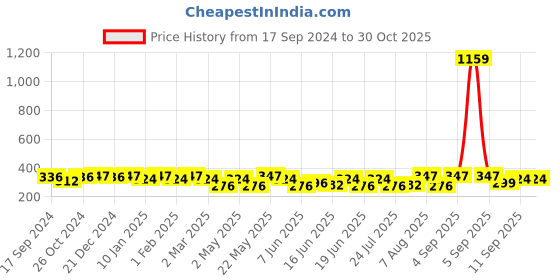 myntra.com Jewels Galaxy Silver-Toned Contemporary Drop Earrings jewels galaxy Price History Graph from 17 Sep 2024 to 30 Oct 2025