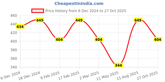 myntra.com Jewels Galaxy Silver-Toned Silver-Plated Necklace jewels galaxy Price History Graph from 6 Dec 2024 to 27 Oct 2025