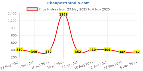 myntra.com Jewels Galaxy Stainless Steel Gold-Plated Charm Bracelet jewels galaxy Price History Graph from 23 May 2025 to 2 Nov 2025
